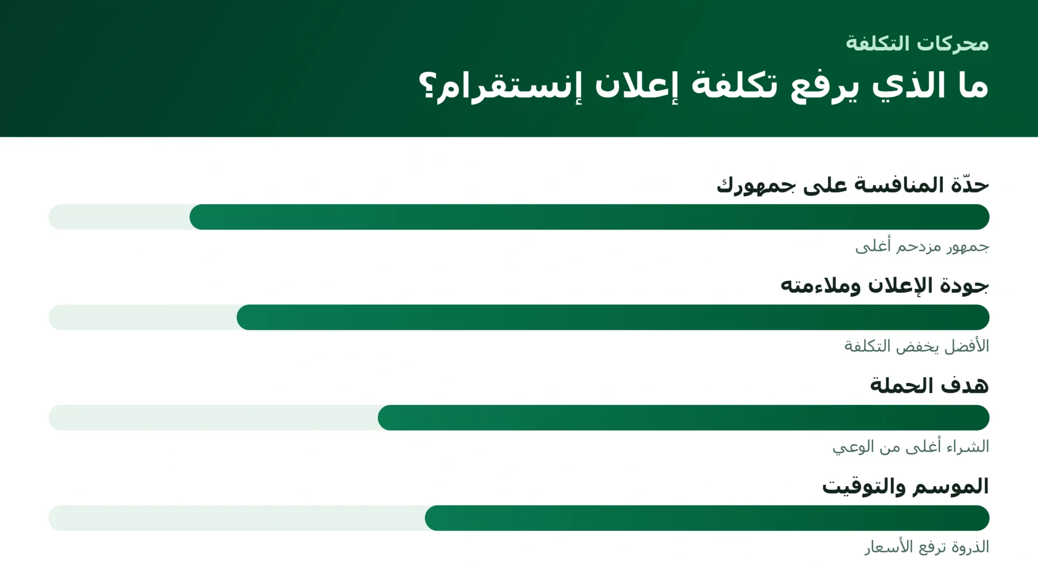 أسعار إعلانات إنستقرام للمتاجر: كيف تُحسب وكيف تتحكم بها العوامل التي تحدّد تكلفة إعلانات إنستقرام للمتاجر