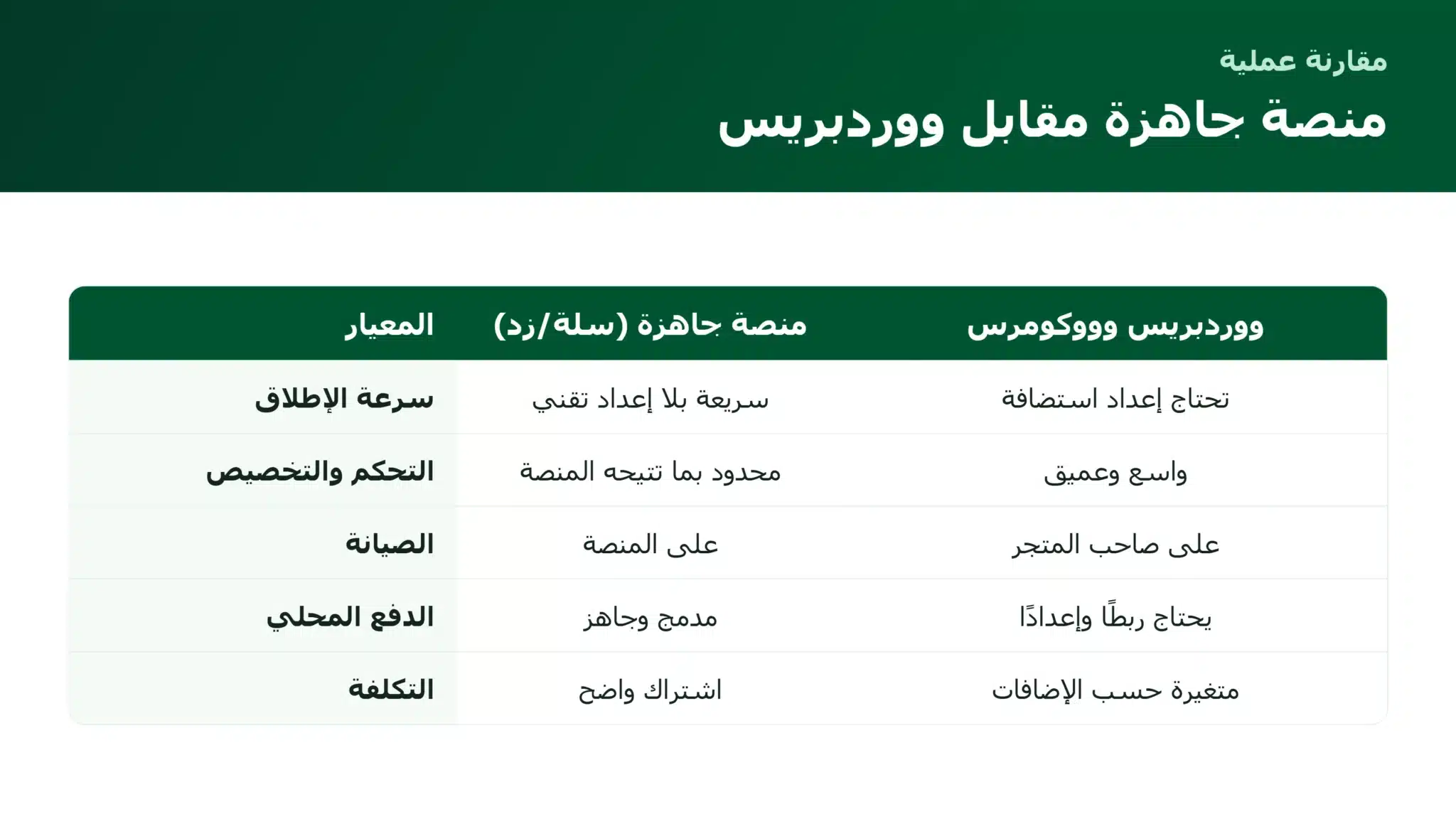 أفضل منصة لإنشاء متجر إلكتروني: معايير الاختيار ومقارنة عملية مقارنة بين منصة جاهزة وووردبريس لاختيار منصة المتجر