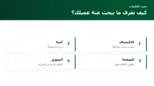البحث عن الكلمات المفتاحية للمتاجر: كيف تعرف ما يبحث عنه عملاؤك فعلًا