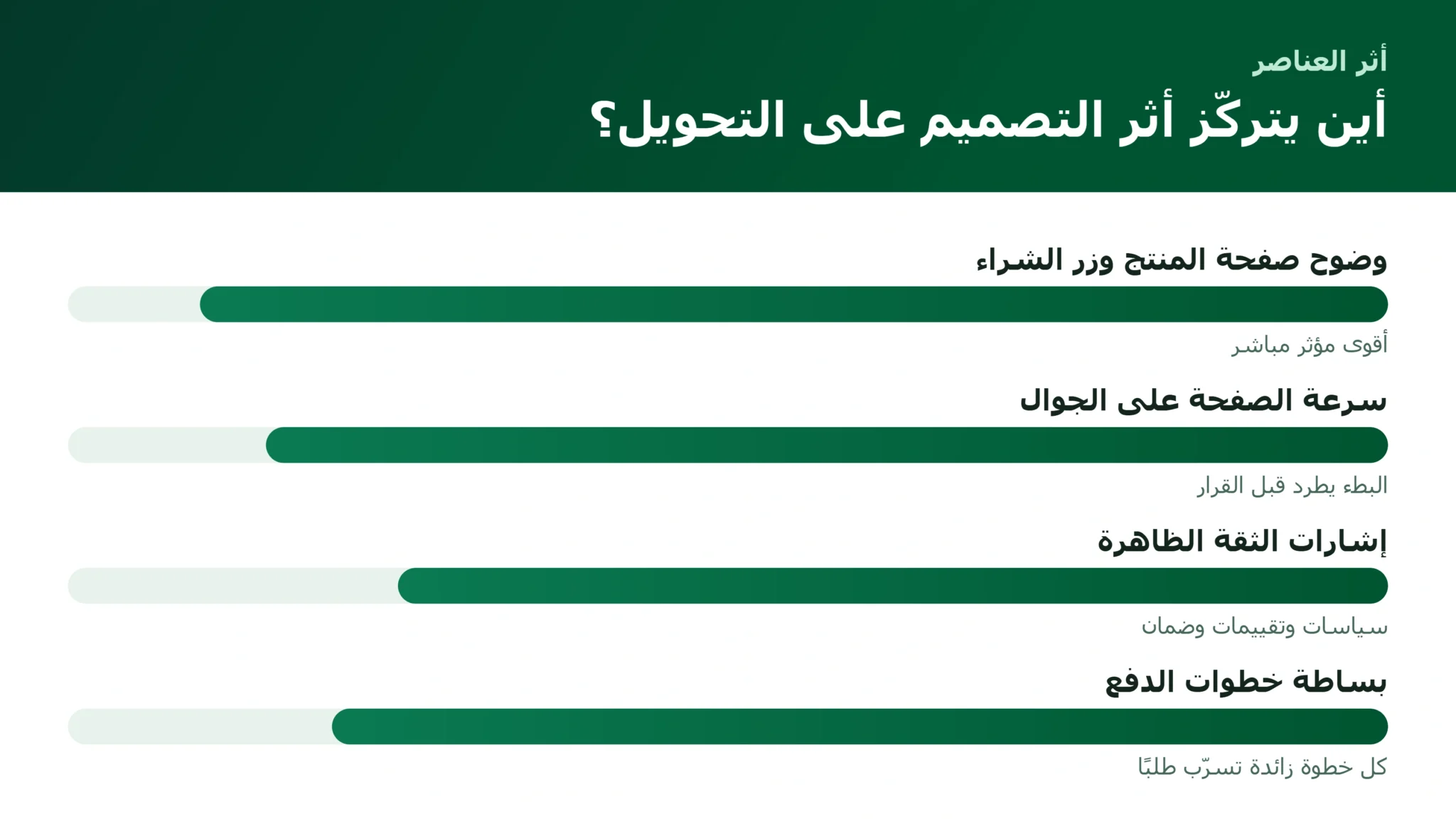 عناصر تصميم المتجر المؤثرة في التحويل