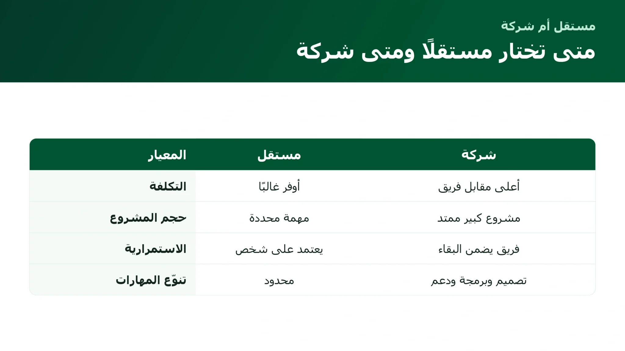 متى تختار مستقلًا ومتى شركة لبرمجة متجرك