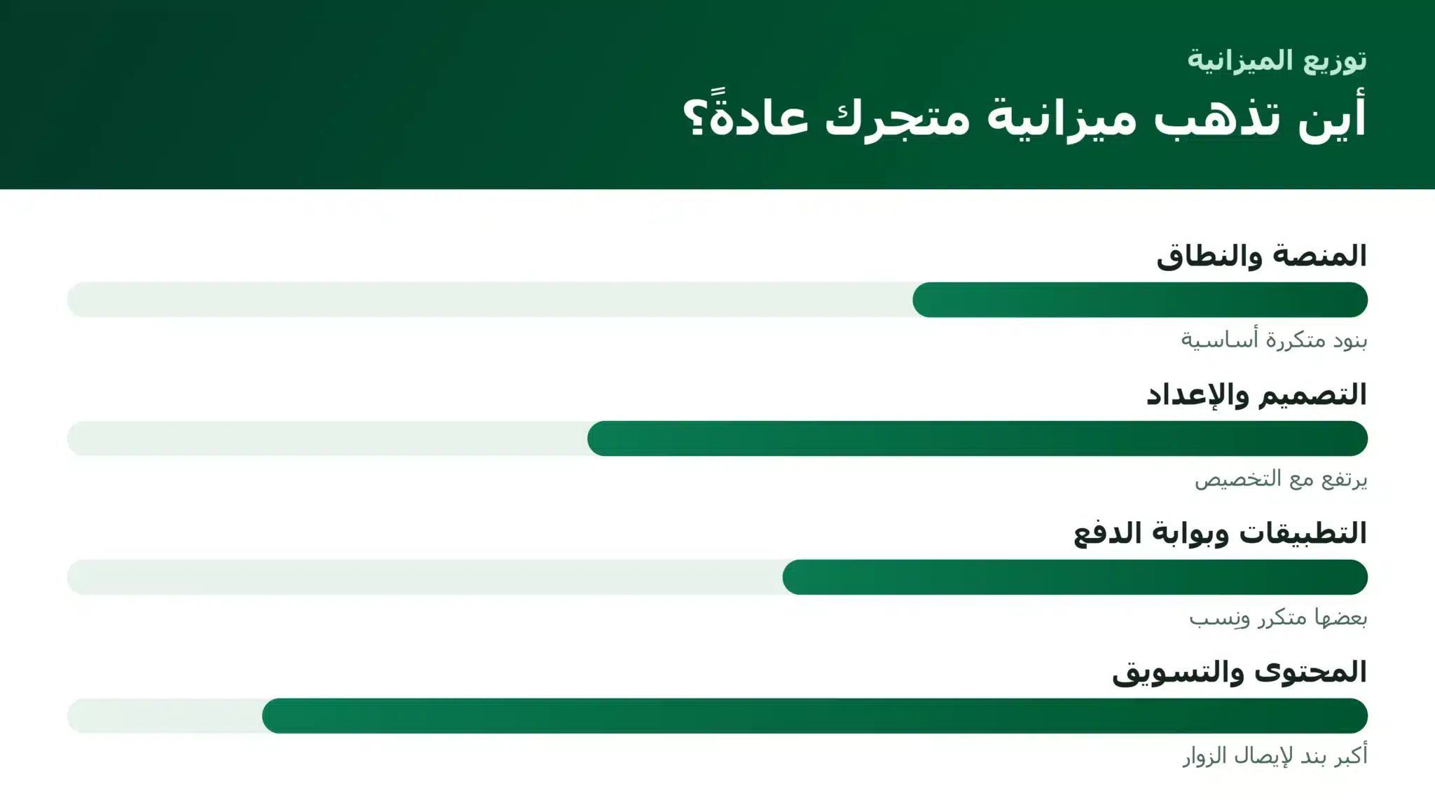 توزيع ميزانية إنشاء متجر إلكتروني