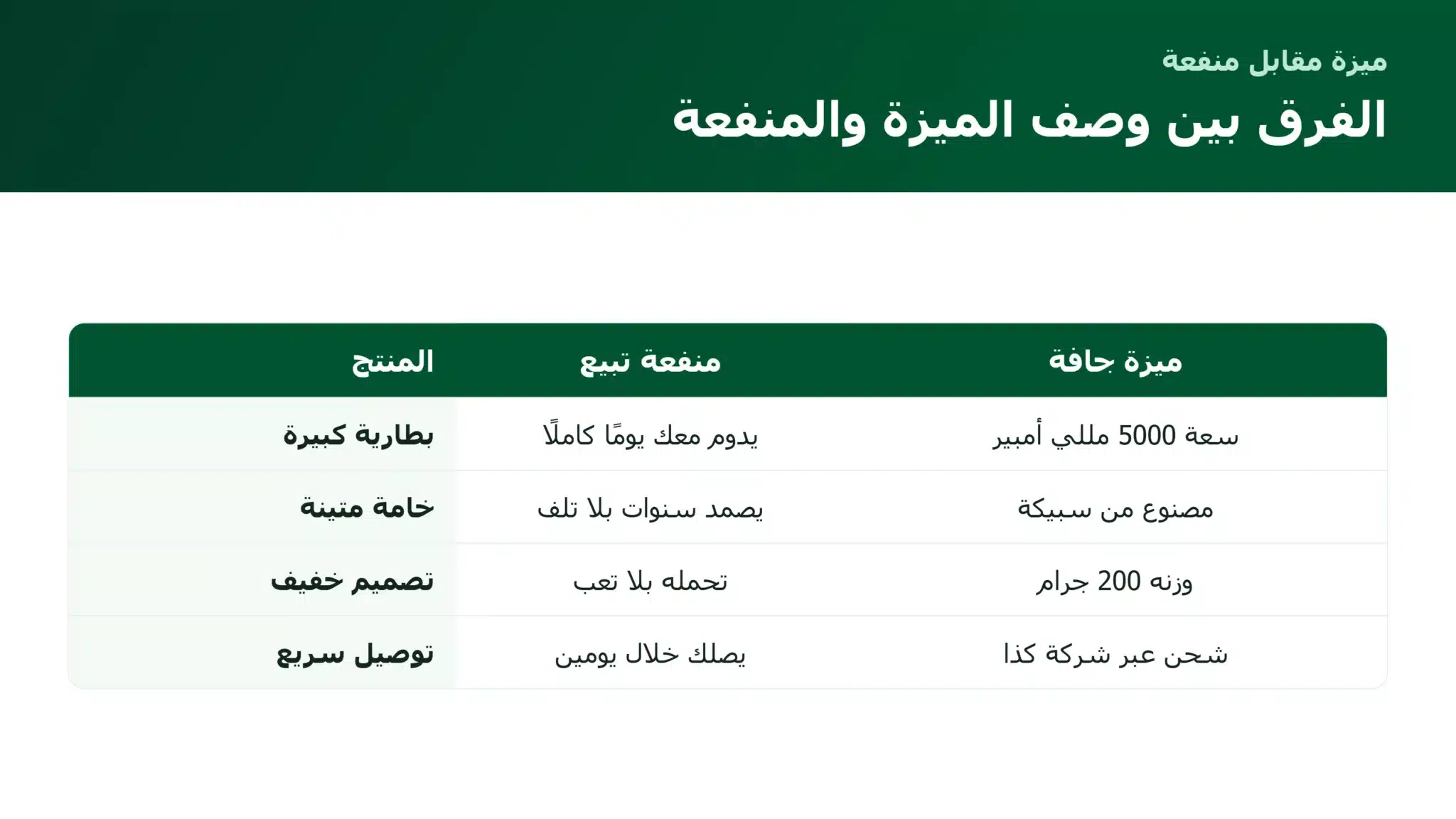 كيف تكتب إعلانًا عن منتج: إطار عملي ونماذج تبيع الفرق بين وصف ميزة المنتج ومنفعته في الإعلان