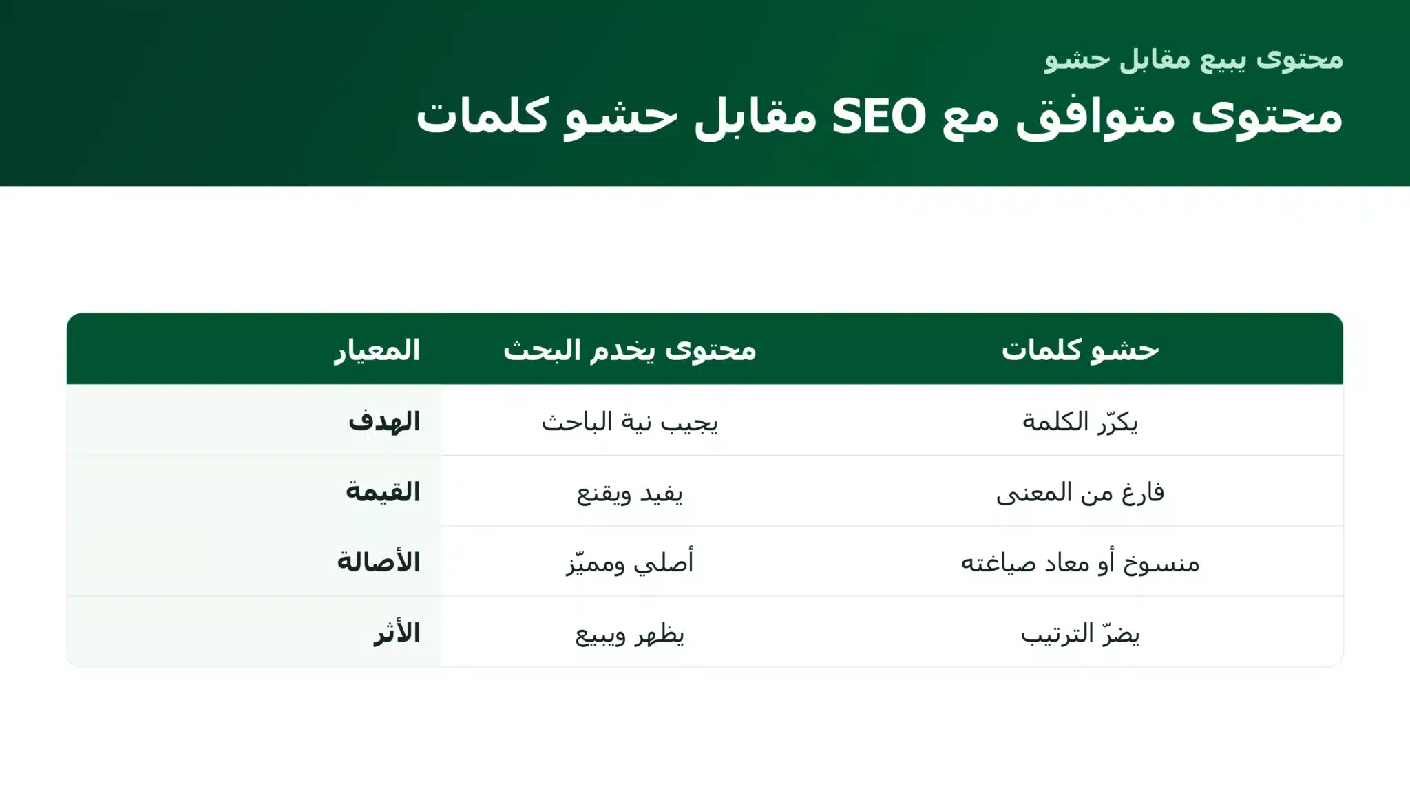 خدمة كتابة محتوى متوافق مع SEO: ما يجعله يبيع لا يُكتب فقط الفرق بين محتوى متوافق مع SEO وحشو الكلمات