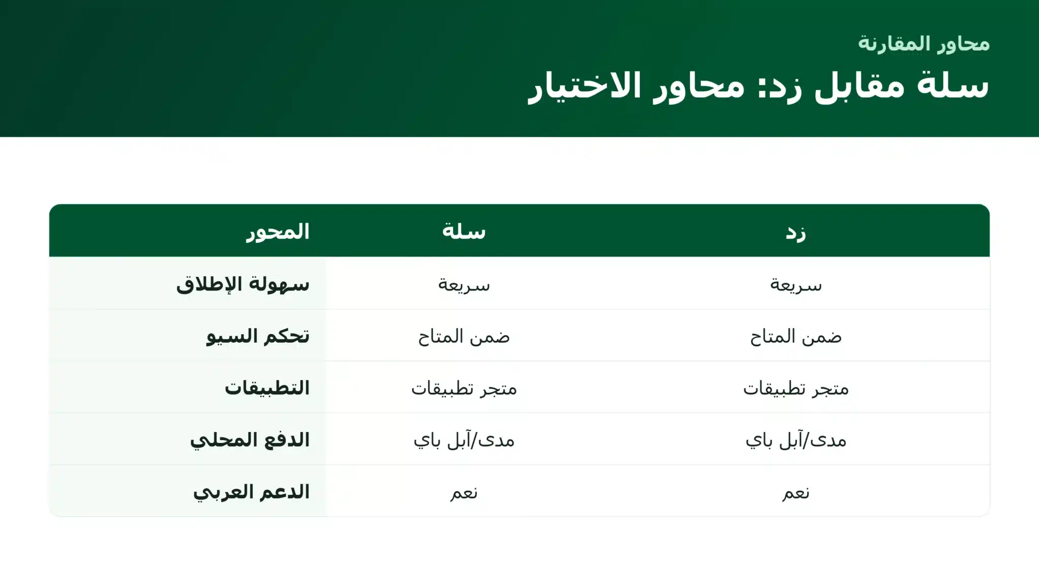 مقارنة محاور سلة وزد لاختيار منصة المتجر